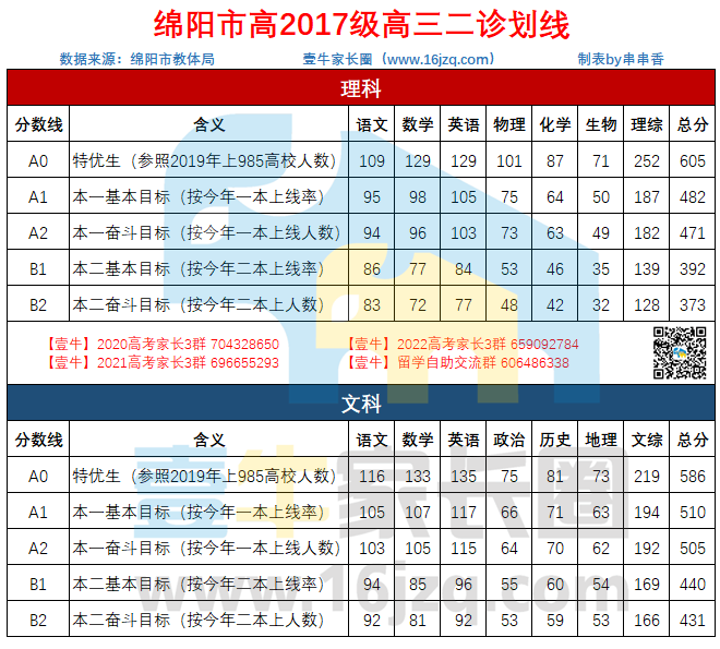 2020届绵阳高三二诊一分一段表及划线情况出炉!