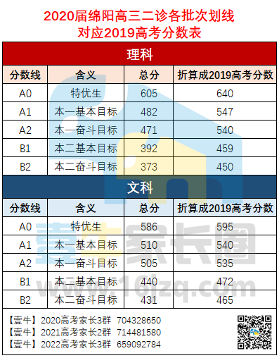 2020届绵阳高三二诊一分一段表及划线情况出炉!