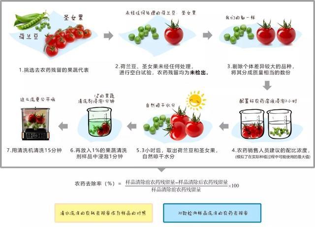 果蔬清洗剂能否去除农药残留?江苏省消保委测评30款样品
