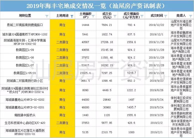 宅地,汕尾,地块,华发集团,房企,房价,海丰,华润,商住,宗地