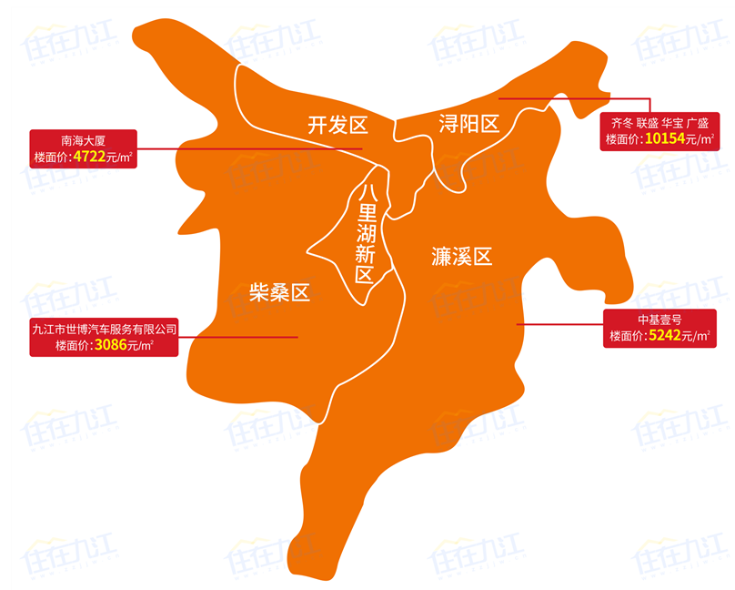 这4大区域目前最高地价分别为:浔阳区楼面价10154元/㎡,濂溪区楼面价