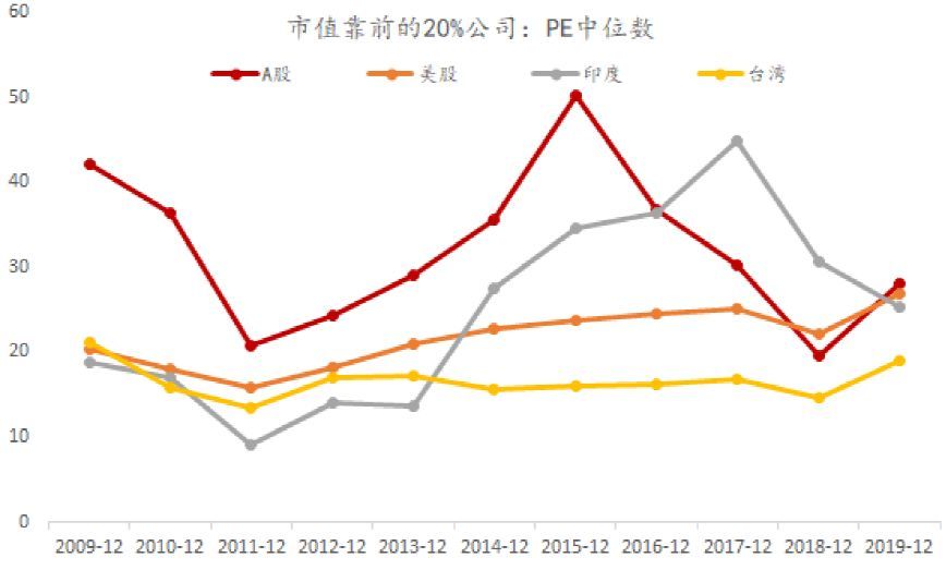 图表10:各市场市值靠前的20%公司pe中位数