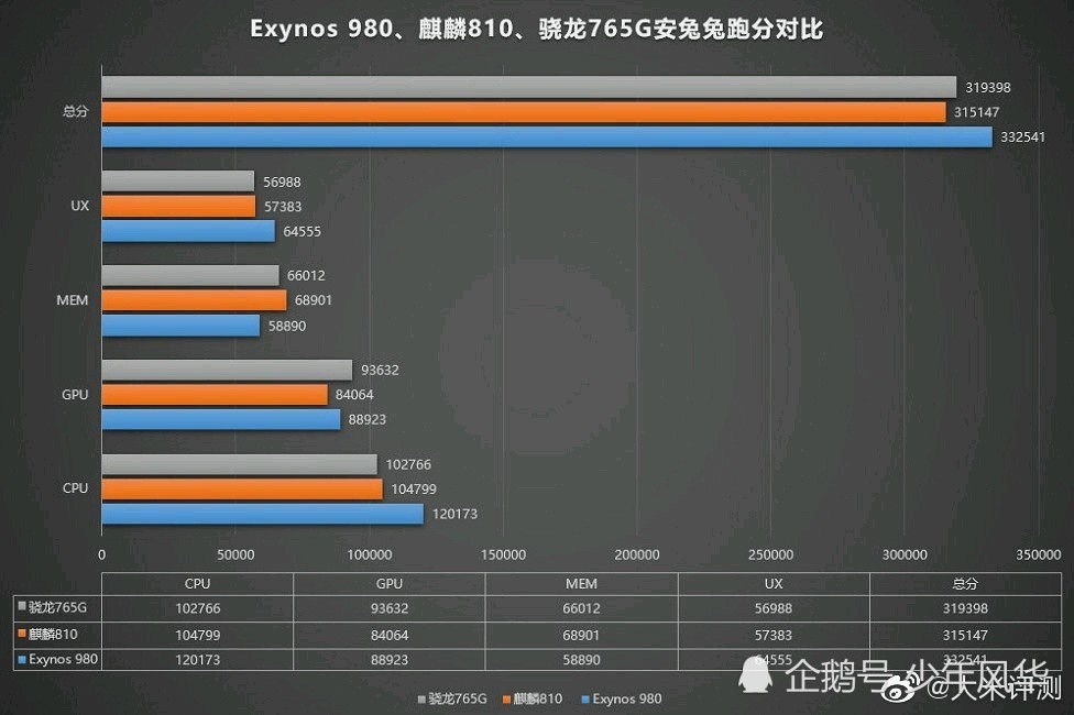 高通骁龙765f,麒麟810,跑分