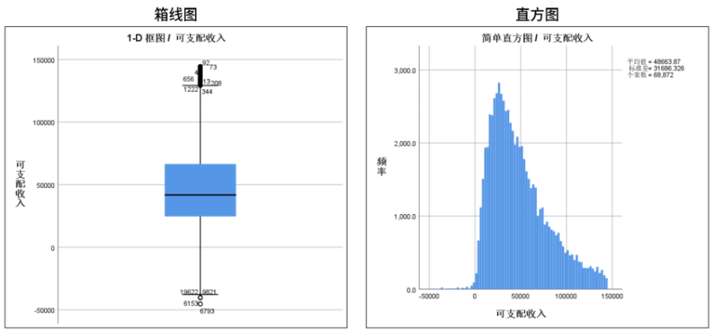 spss常见图表一览