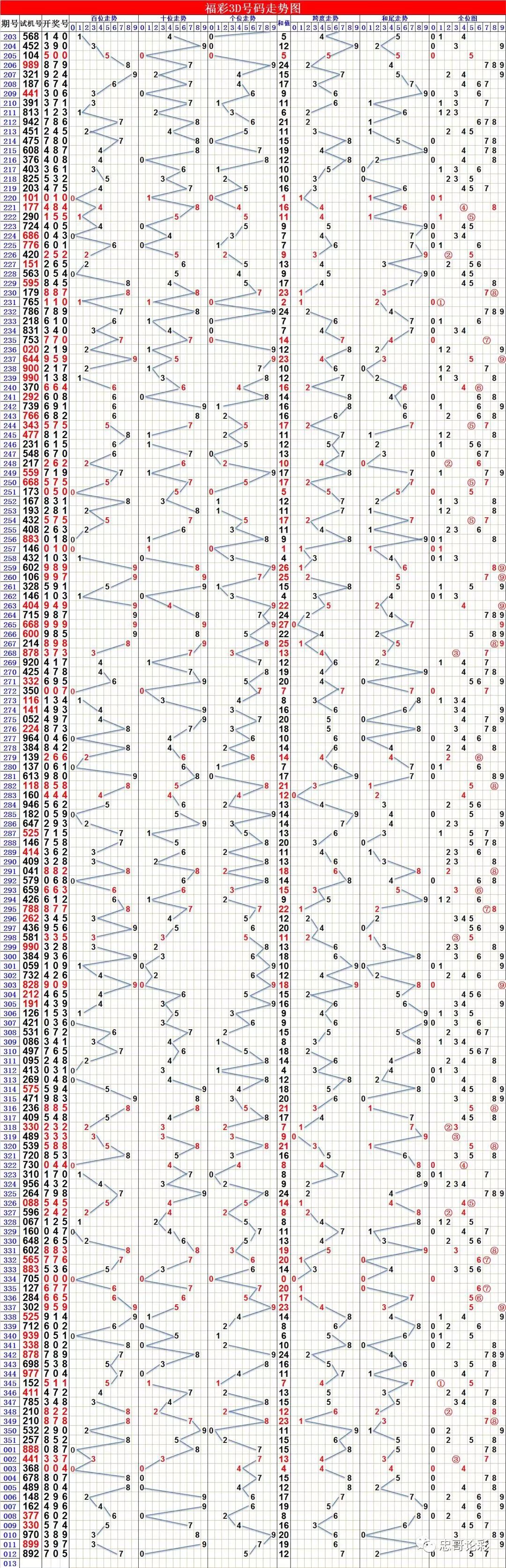 彩3d走势图更新至012期和013期推荐及七乐彩和大乐透走势图