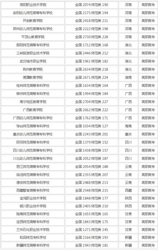 我国有哪些比较好的师范类专科学校?