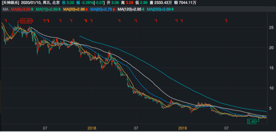 全年预亏超8.5亿 公司被立案调查 天神娱乐2020退市风险仍存