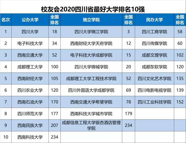 成都理工大学,四川农业大学,西南石油大学雄居2020四川省省属大学排名