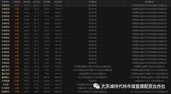 大宗交易 据证泰投资统计:周五沪深两市产生76笔股票大宗交易,总交易