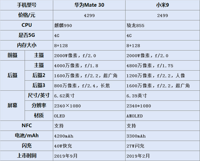 华为mate30和小米9的售后配件价格对比 这就是一分钱一分货么