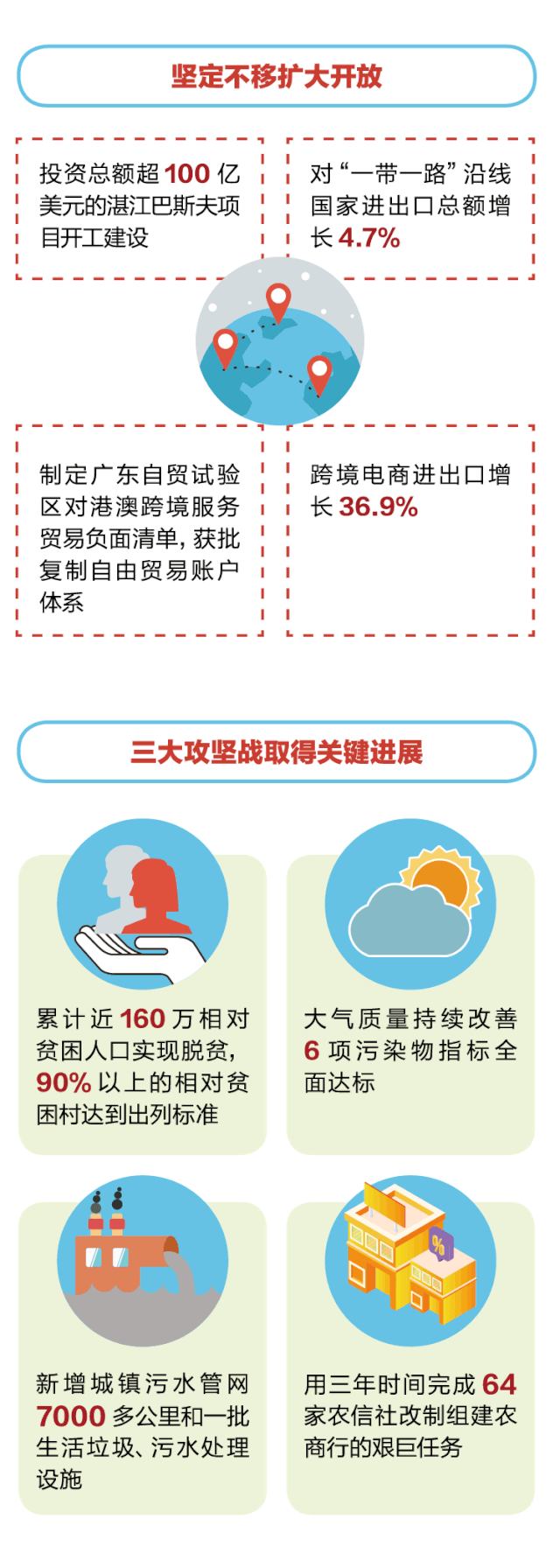 2020广东省政府工作报告:全面启动地级以上市