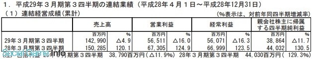 mixi财年Q1-Q3利润23.7亿 《怪物弹珠》收益锐减