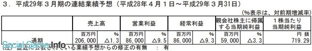 mixi财年Q1-Q3利润23.7亿 《怪物弹珠》收益锐减