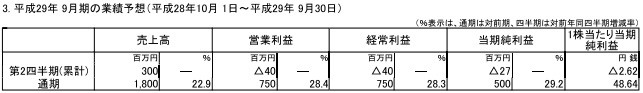 伊苏开发商Falcom第一财季仅赚660万 新作寥寥无几