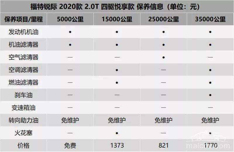 油耗喜人,保养周期长 长安福特锐际用车成本分析