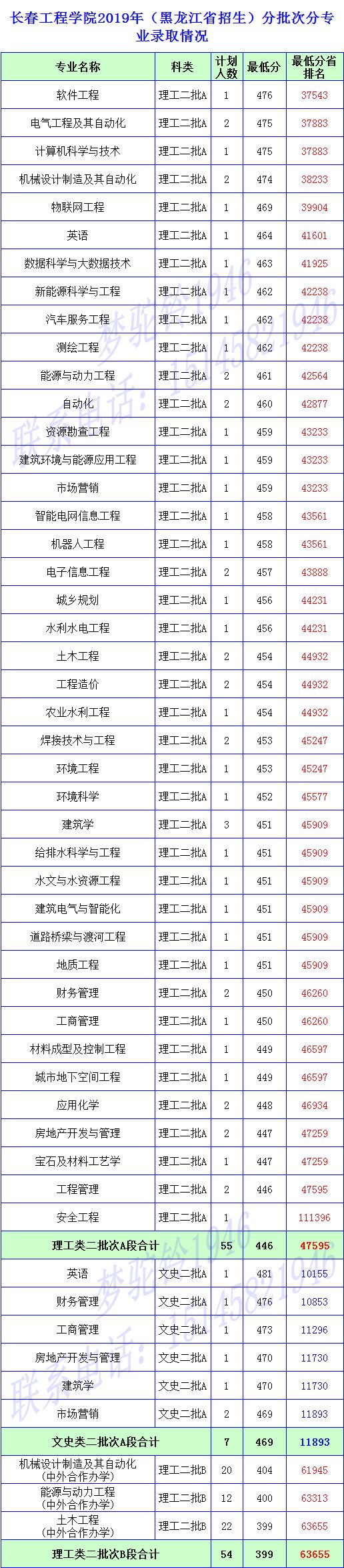 长春工程学院2019年分批次分专业录取情况