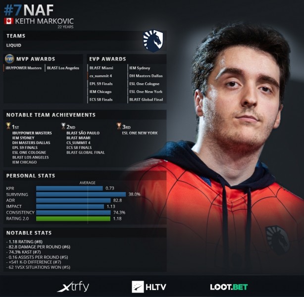 2019年top20 csgo职业哥第7名:naf