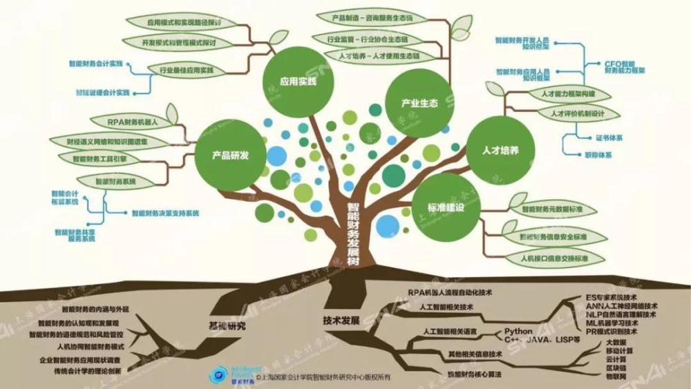 安永观察:"智能财务"将全面引领数字化浪潮下财务变革