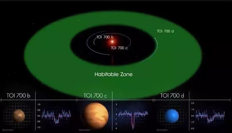 tess望远镜发现首颗宜居带中,大小与地球相仿的行星