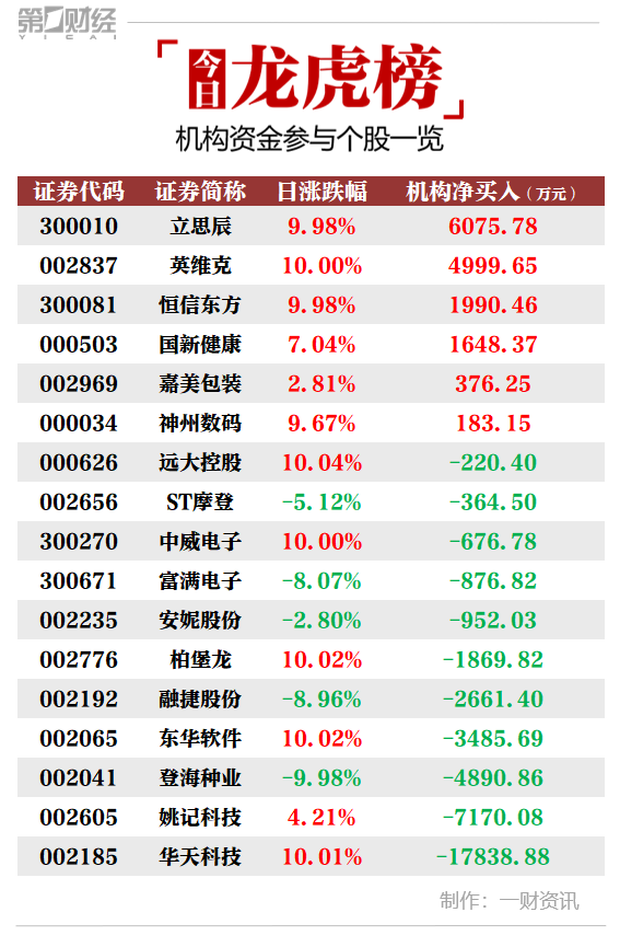 当天机构净买入前三的股票分别是立思辰,英维克,恒信东方,净买入金额