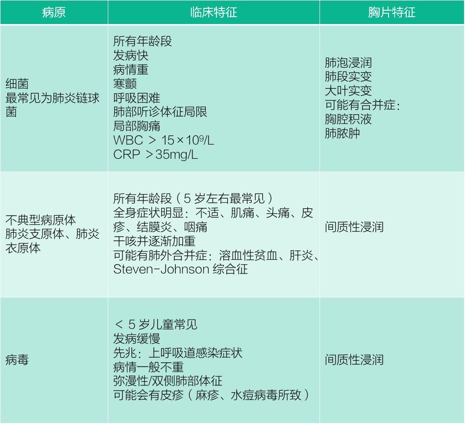 一图读懂·儿童社区获得性肺炎的处理流程和常见问题