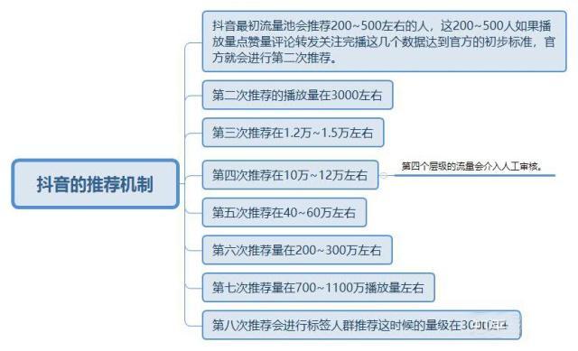 涨粉就会很快 以上图片就是抖音推送视频过程中的每个流量池环节,大家