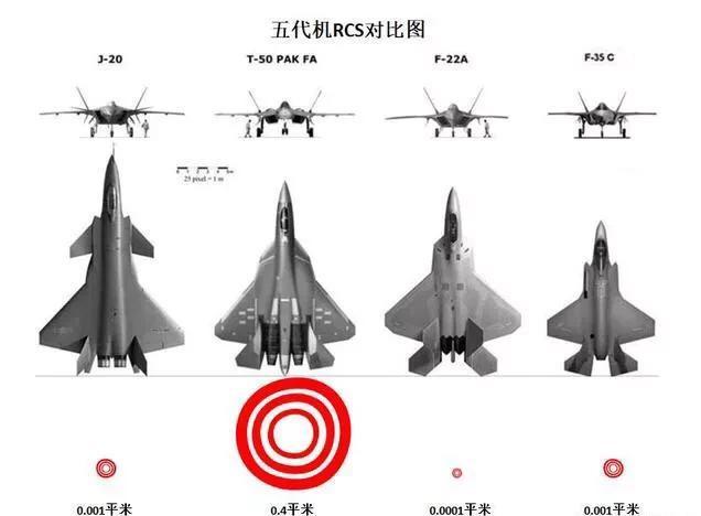 四款隐身战斗机雷达反射面积对比