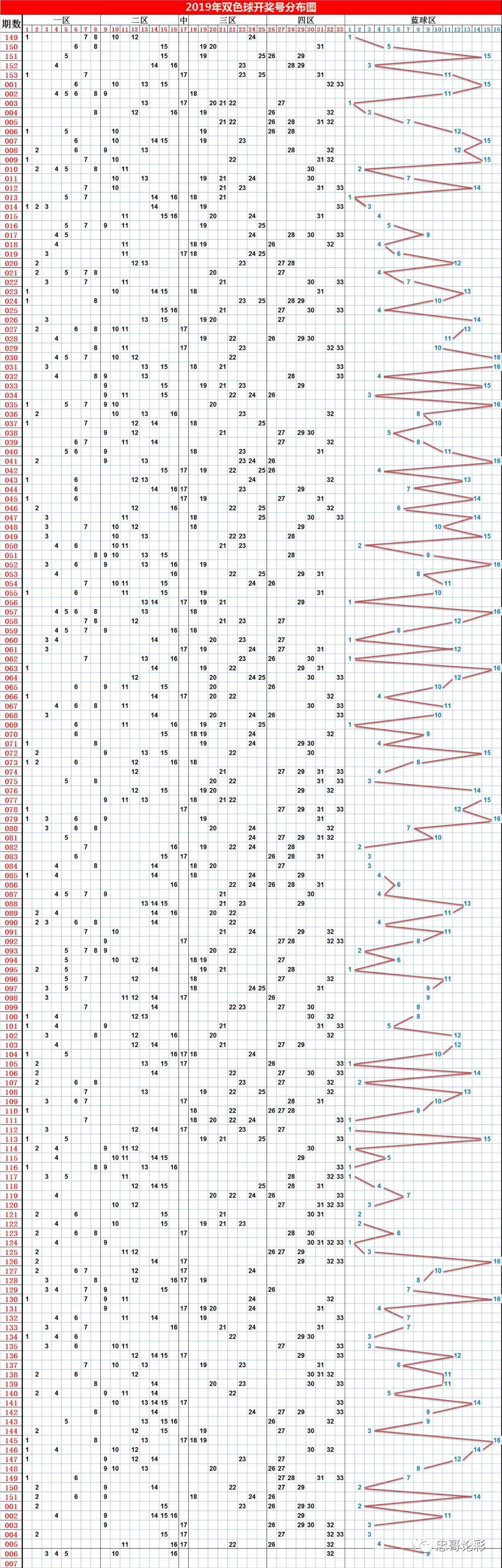 双色球走势图-162期