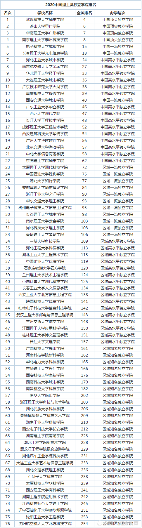 2020中国理工类大学排行榜,天津大学挺进前五名!