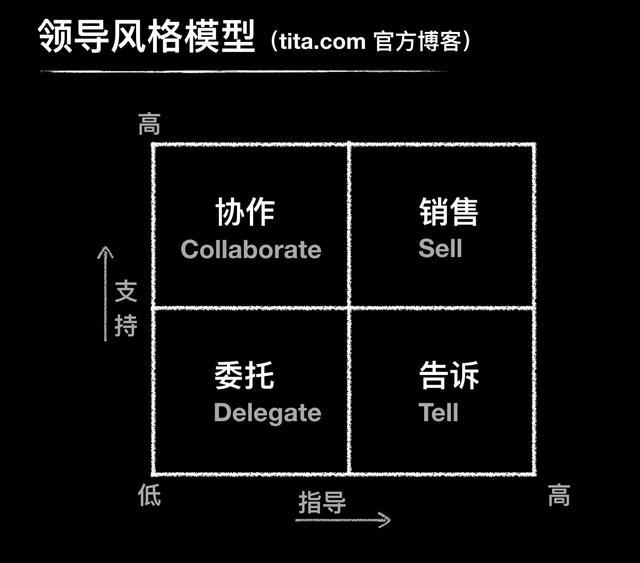 四种领导风格-何时使用它们?