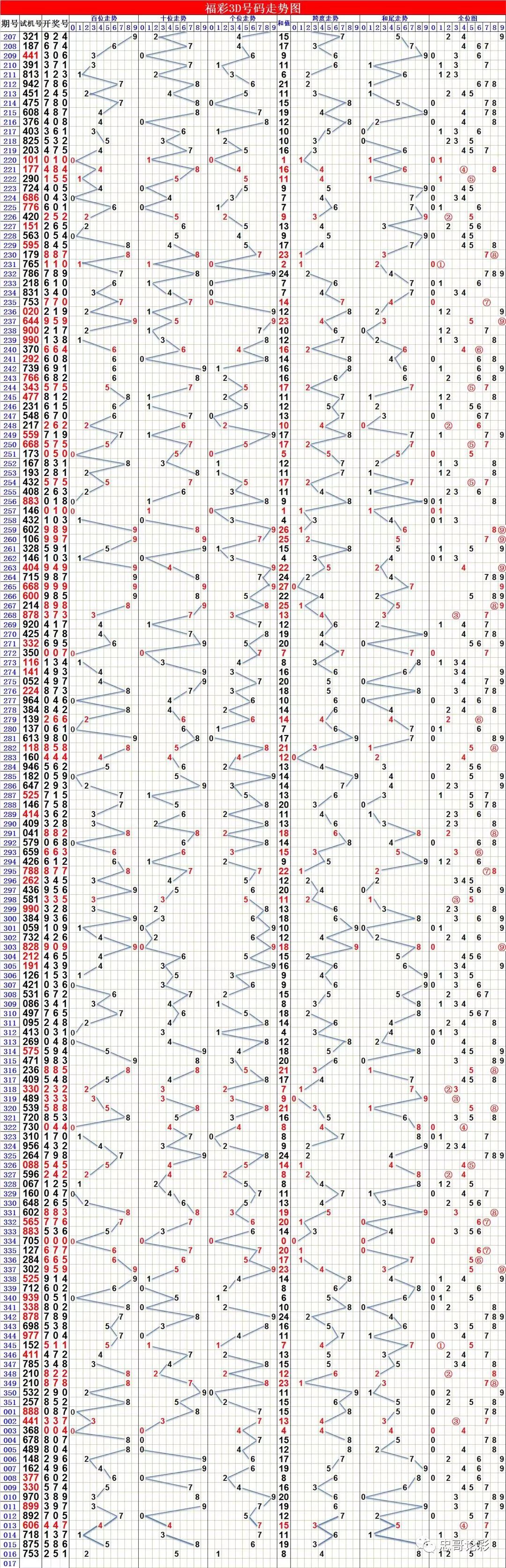 彩3d走势图更新至016期和017期推荐及七乐彩和大乐透走势图