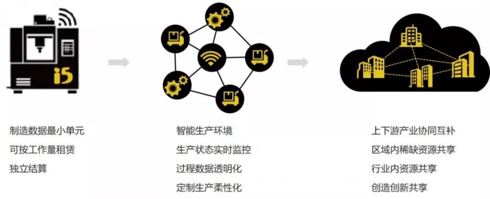 2分钟带你了解共享工厂的四大模式