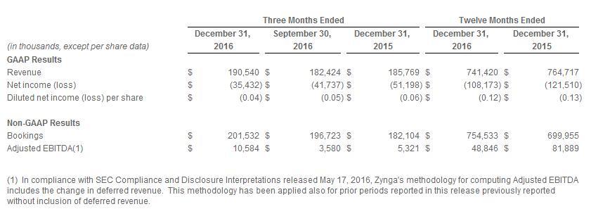Zynga2016年收入近51亿 CSR赛车2等新品贡献巨大