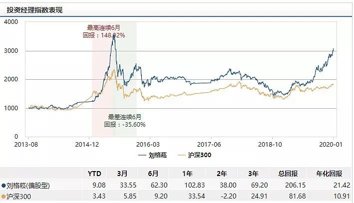 买股票怕被割韭菜,明星基金经理的基金能买不
