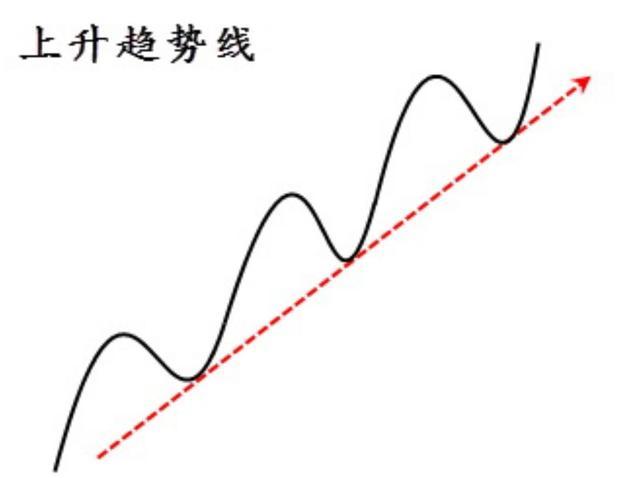 波谷(波峰)最低点(高点)的直线,趋势线可以简单地表明市场的趋势方向