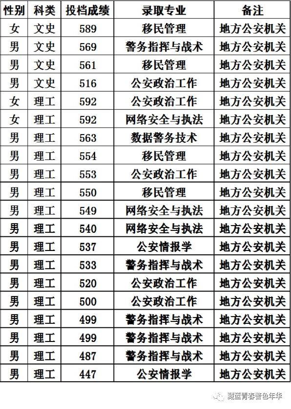 中国人民警察大学2019年各省录取分数,你知道了吗