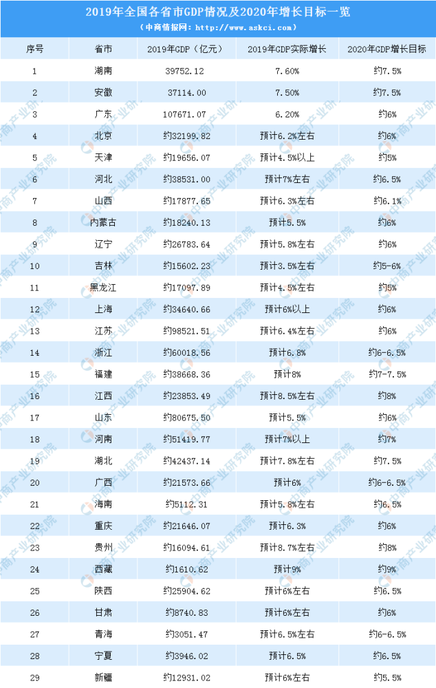 2020年中国各省GDP,2020年中国城市gdp排名 2019年全国各省市gdp情况及2020年增长目标一览