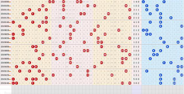 大乐透第009期六种走势图分享,本期重复号或可考虑绝杀