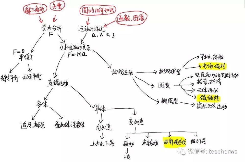 "史上最牛"的高中物理动力学思维导图