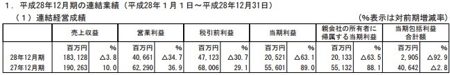 Nexon2016财年净赚12.1亿 DNF中国区成收益主力