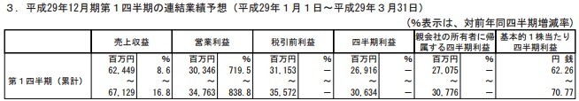 Nexon2016财年净赚12.1亿 DNF中国区成收益主力