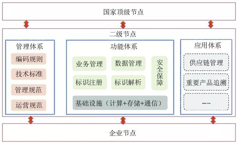 工业互联网标识解析二级节点或成重要抓手