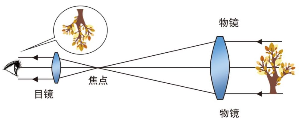 伽利略式望远镜原理