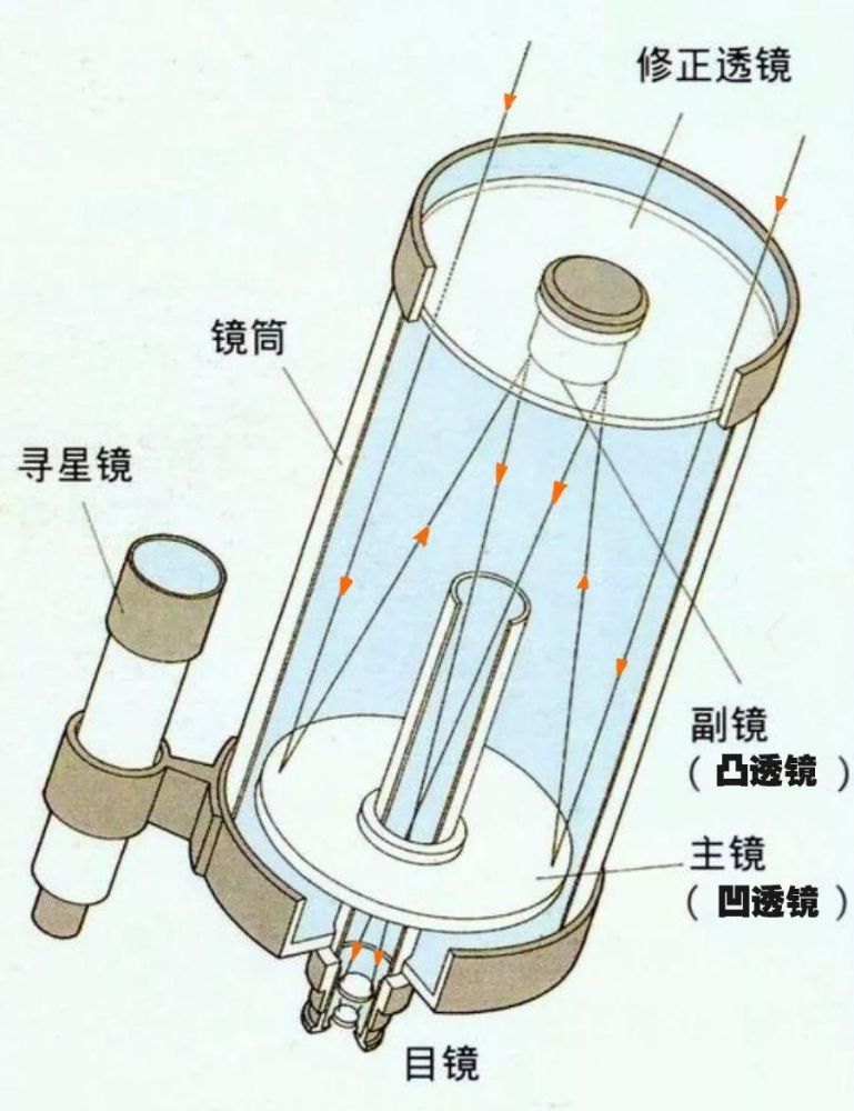 开普勒式望远镜原理 牛顿式反射望远镜 随着天文望远镜的口径越来越