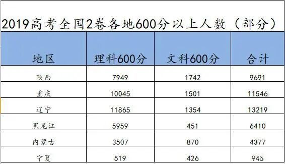 通过历年高考分数线,分析2020年高考,看看你想去的高校多少分?