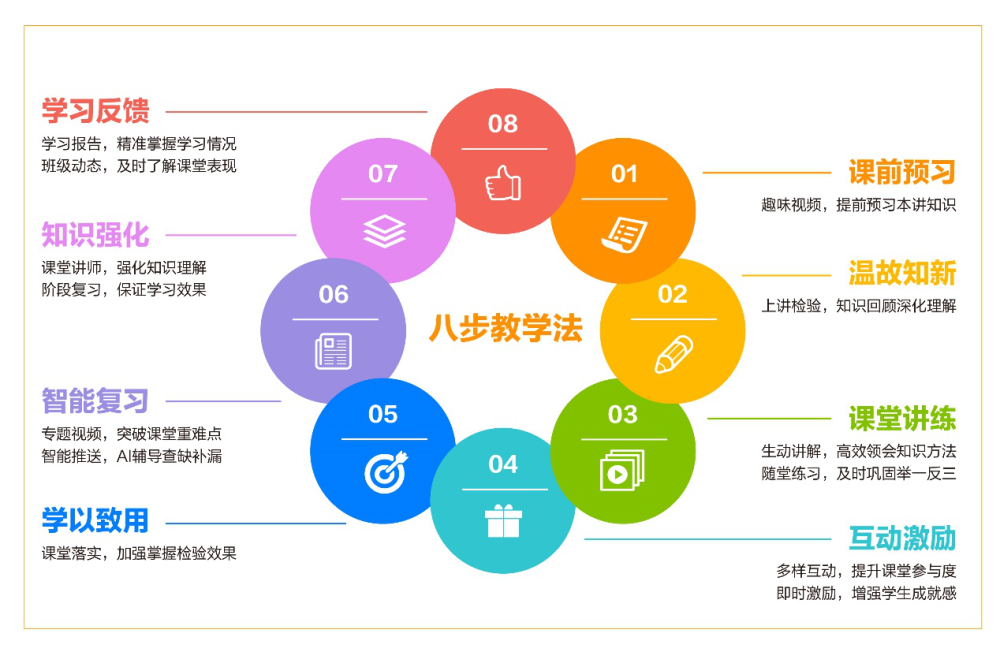 未来好课"新八步教学法"打通全场景学习闭环