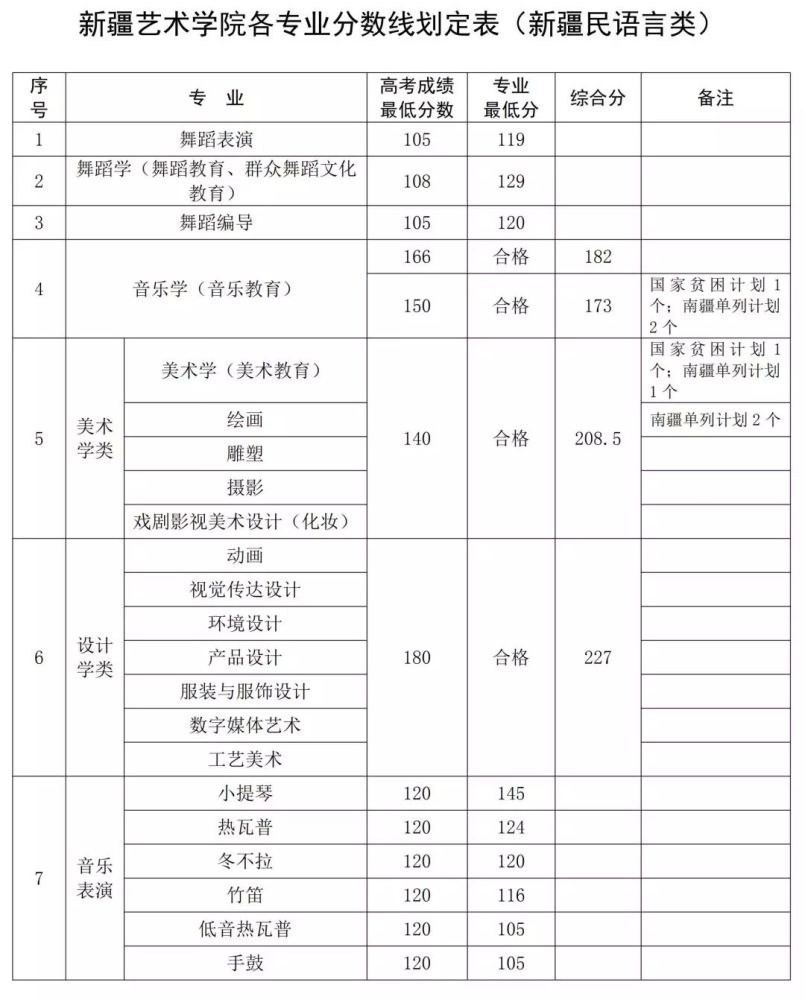 新疆艺术学院历年考题,招生人数,录取分数