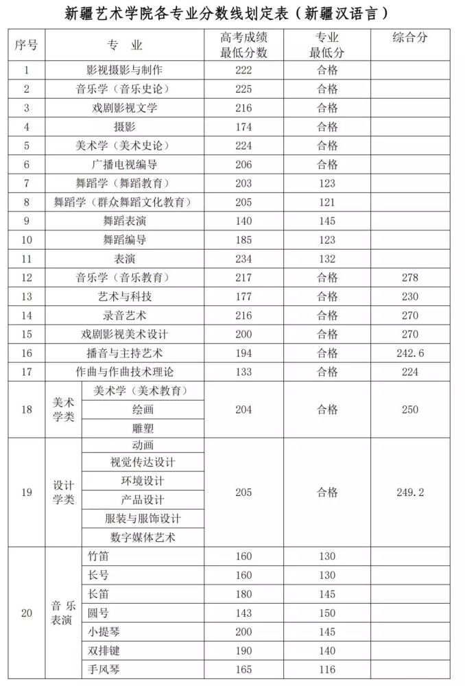 新疆艺术学院历年考题,招生人数,录取分数