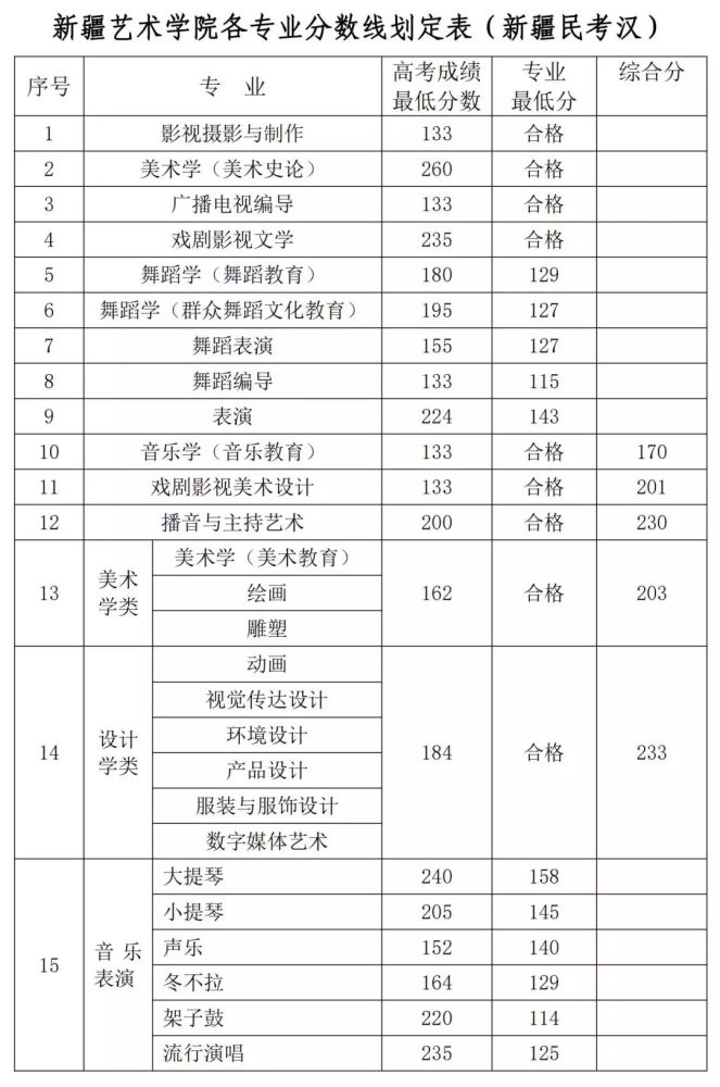 新疆艺术学院历年考题,招生人数,录取分数