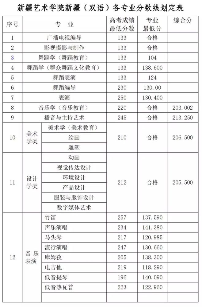 新疆艺术学院历年考题,招生人数,录取分数